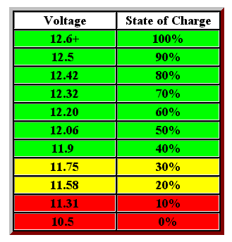 Table of 12V battery voltages and their state of charge, from 12.6V (100%) down to 10.5V (0%)