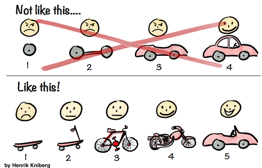 Henrik Kniberg's MVP drawing: building a car one part at a time leaves the user unhappy until the end, while a skateboard, scooter, bike, motorbike then car keeps them happy throughout